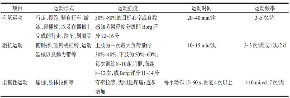 运动治疗康复知识点总结(图1)