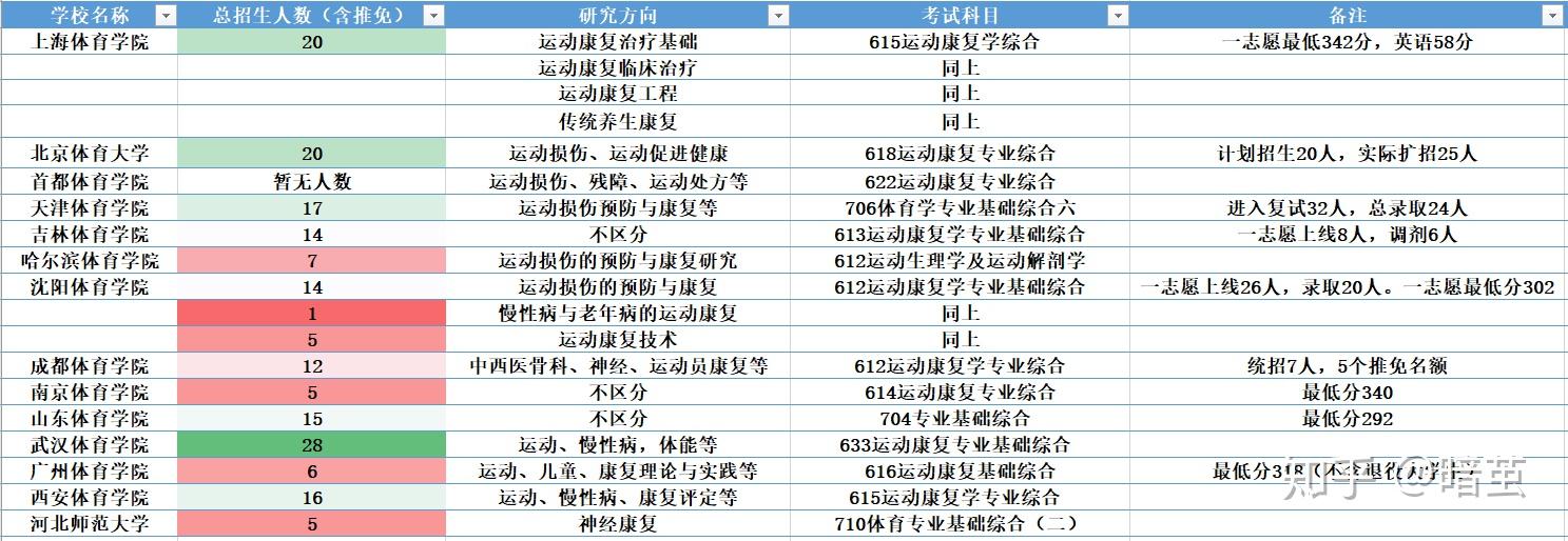 运动康复本科院校(图1)